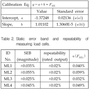 Table 2. Static  error  band  and  repeatability  of  measuring  load  cells.