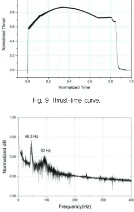 Fig.  9  Thrust-time  curve.
