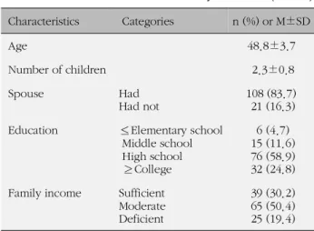 Table 1. General Characteristics of Subjects (N=129) Characteristics Categories n (%) or M±SD Age 48.8±3.7 Number of children 2.3±0.8 Spouse Had Had not 108 (83.7)21 (16.3) Education ≤ Elementary school