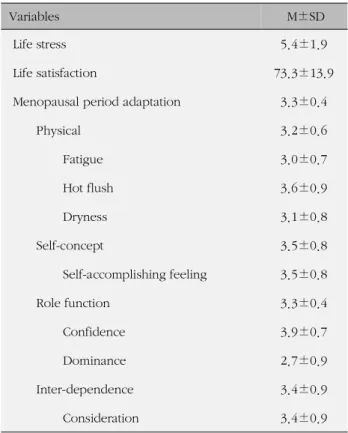 Table 2. Level of Life Stress, Life Satisfaction, and Adaptation of Middle-aged Women in Menopause Period (N=129)