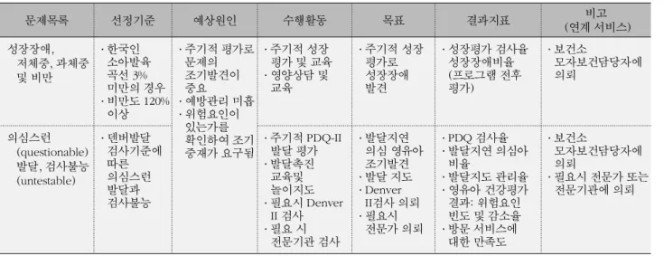 Table 7. Problem, Intervention and Outcome List for Growth and Development 문제목록 선정기준 예상원인 수행활동 목표 결과지표 비고 연계 서비스( ) 성장장애, 저체중 과체중, 및 비만 한국인․ 소아발육곡선 3% 미만의 경우 비만도 120%․ 이상 주기적 평가로․문제의조기발견이중요예방관리 미흡․위험요인이․ 있는가를 확인하여 조기 중재가 요구됨 주기적 성장․ 평가 및 교육영양상담 및․교육 주기적 성장