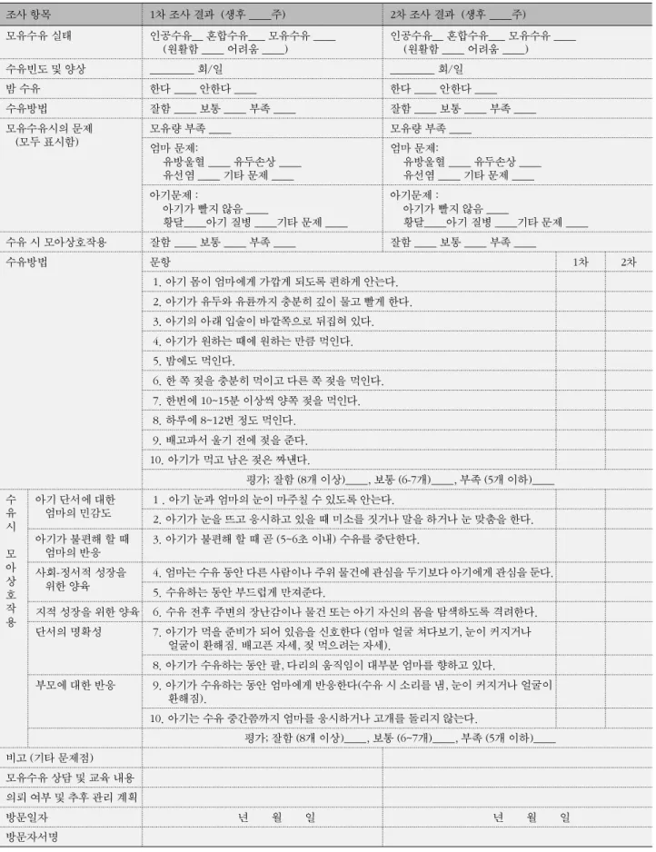 Table 3. Record form for Breast Feeding 조사 항목 1 차 조사 결과 ( 생후 ____ )주 2 차 조사 결과 ( 생후 ____ )주 모유수유 실태 인공수유 __ 혼합수유 ___ 모유수유 ____ 원활함 어려움(____ ____) 인공수유 __ 혼합수유 ___ 모유수유 ____원활함어려움(________) 수유빈도 및 양상 ________ 회 일/ ________ 회 일/ 밤 수유 한다 ____ 안한다 ____ 한다 ____
