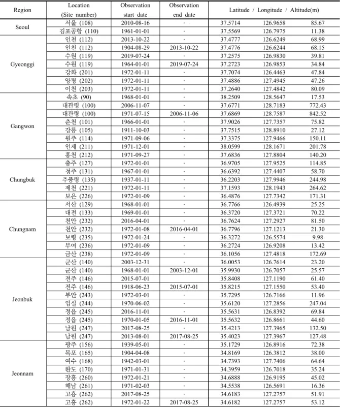 Table  S1.  The  information  of  observation  sites 