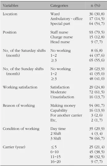 Table 3. Parenting Characteristics of Nurses (N=117)