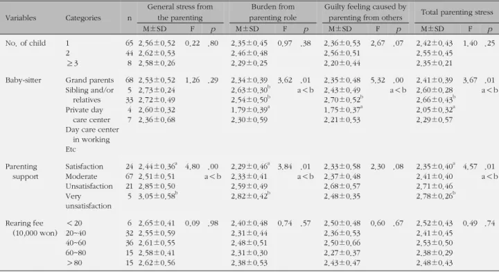 Table 7. Differences of Parenting Stress according to Parenting Characteristics (N=117) Variables Categories n
