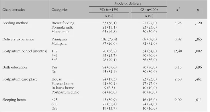 Table 2. Homogeneity Test for Obstetrical Characteristics by Mode of Delivery (N=239)