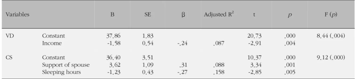 Table 3. Differences in the Postpartum Depression by Mode