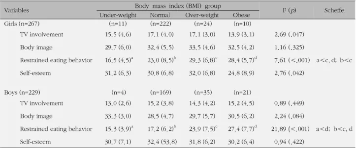 Table 3. Comparison of TV Involvement, Body Image Concern, Restrained Eating Behavior, and Self-esteem according to BMI