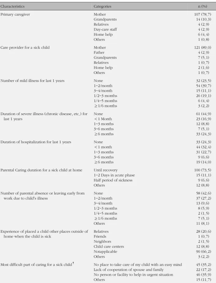Table 2. Health Problems of the Children and Child Care (N=136)