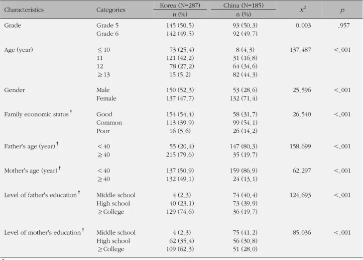 Table 1. Demographic Characteristics of the Children of Korea and China