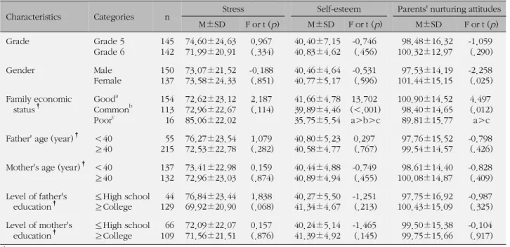 Table 3. Differences of Korean Children in Stress, Self-esteem and Perception of Parents' Nurturing Attitudes (N=287)