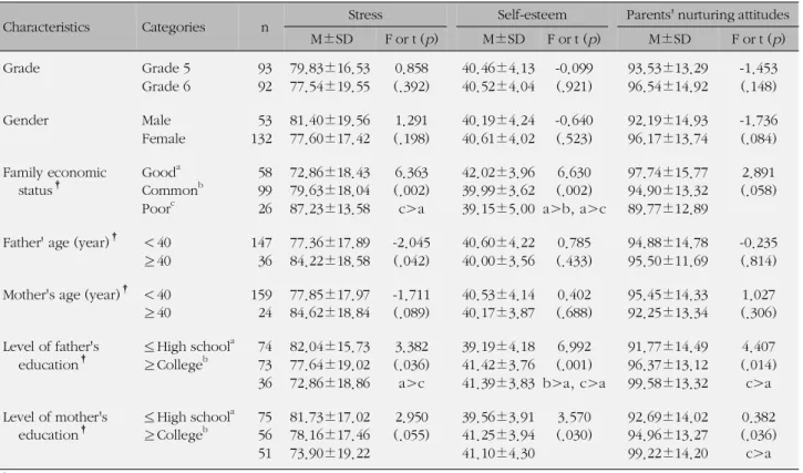 Table 4. Differences of Chinese Children in Stress, Self-esteem and Perception of Parents' Nurturing Attitudes (N=185)