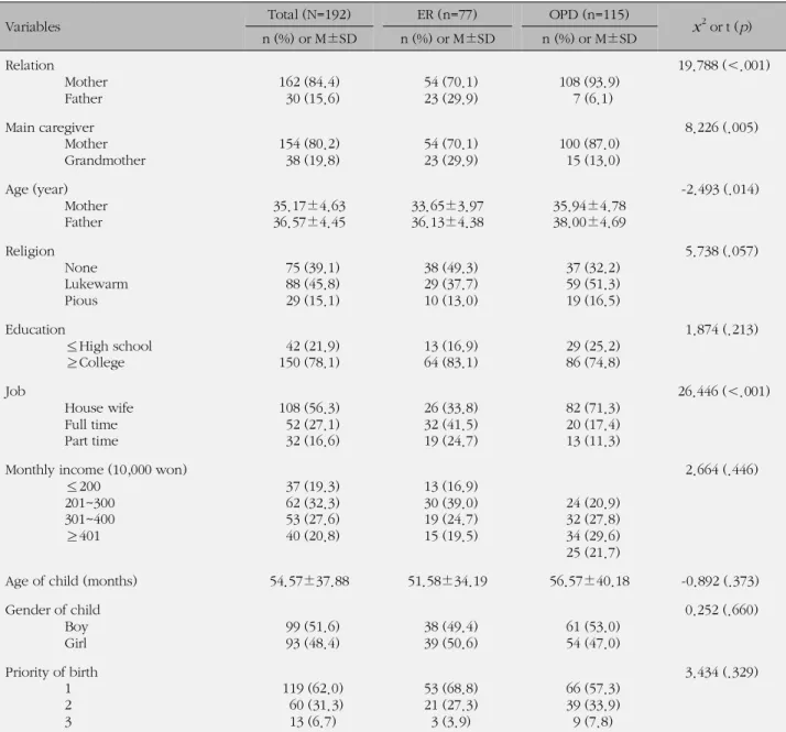 Table 1. Demographics of Clients between ER and OPD (N=192)