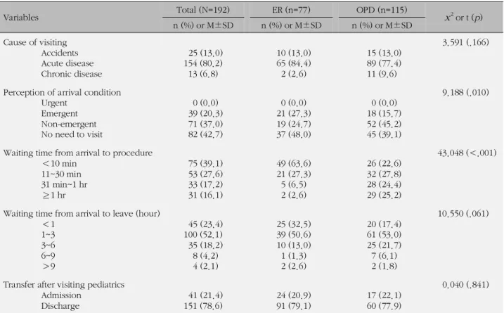 Table 2. Cause, Condition, Waiting Time and Transfer about Visiting (N=192)