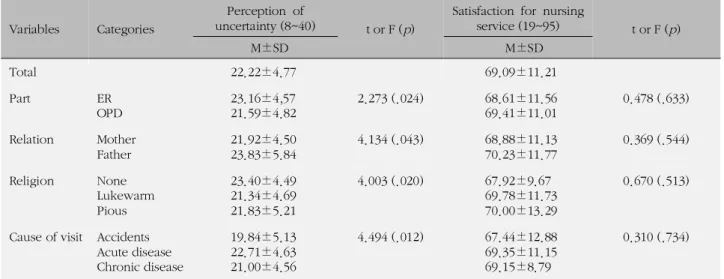 Table 5. Correlation of Perception of Uncertainty and Satis-