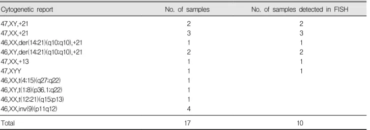 Table  4.  Chromosomal  abnormalities  found  in  FISH  &amp;  conventional  cytogenetic  assay