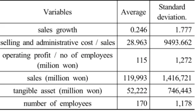 Table 3. PSM estimation result for sales growth