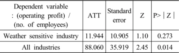 Table 5. PSM estimation result for operating profit per  employee 5.  결  론  본  연구는  날씨경영이  경영성과에  미치는  효과를  분석하 였다