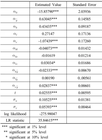 Table 4. Estimation results of dummy variables for  industry