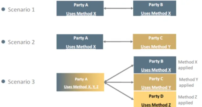 Fig. 1. Pairing by three possible trading scenarios, if  Parties can choose between different accounting methods.