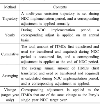 Table 1. Corresponding adjustment methodologies for  single-year target NDC된  3가지 선택옵션 (ⅰ～ⅲ)과 동일하며,  이 외에 추가로 평균 방식 (ⅳ)과  발행연도  방식  (ⅴ)이  있다