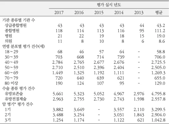 Table 2. 평가 연도별 현황 요약 평가 실시 년도 2017 2016 2015 2014 2013 평균 기관 종류별 기관 수   상급종합병원 43 43 43 43 44 43.2   종합병원 118 114 113 116 95 111.2   병원 21 22 19 18 15 19.0   의원 11 8 10 8 6 8.6 연령 분포별 평가 건수(세)   18∼29 68 46 57 64 - 58.8   30∼39 703 668 714 739 - 706.0   4