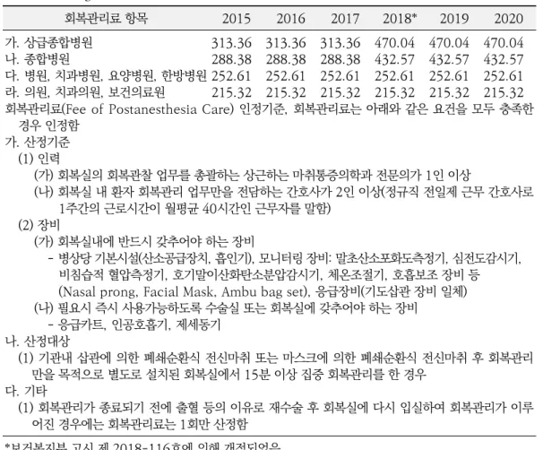 Table 4. Changes of Fee of Postanesthesia Care from 2015 to the First Half of 2020 회복관리료 항목 2015 2016 2017 2018* 2019 2020 가
