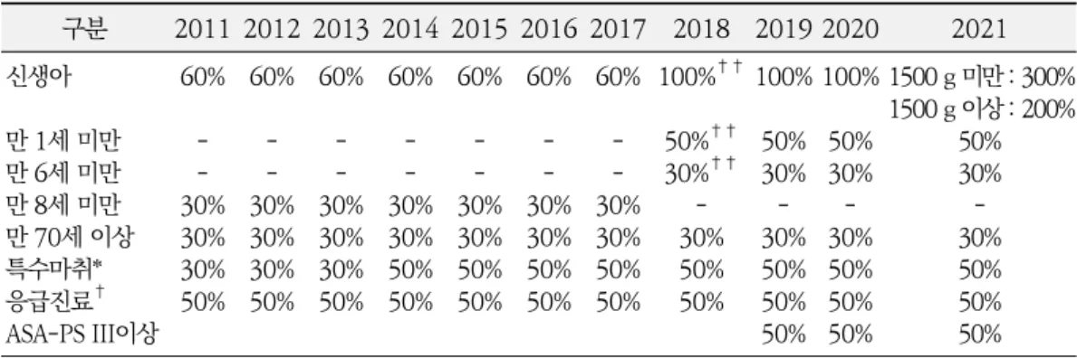 Table 5. Changes of Anesthesia Additional Ratio from 2011 to the First Half of 2021  구분 2011 2012 2013 2014 2015 2016 2017 2018 2019 2020 2021 신생아 60% 60% 60% 60% 60% 60% 60% 100% †† 100% 100% 1500 g 미만 : 300% 1500 g 이상 : 200% 만 1세 미만 - - - - - - - 50% †† 