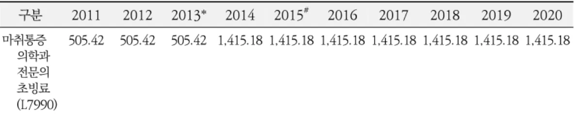 Table 6. Changes of Anesthesiologist Invitation Fee from 2011 to the First Half of 2020 구분 2011 2012 2013* 2014 2015 # 2016 2017 2018 2019 2020 마취통증 의학과 전문의 초빙료  (L7990) 505.42 505.42 505.42 1,415.18 1,415.18 1,415.18 1,415.18 1,415.18 1,415.18 1,415.18 *2