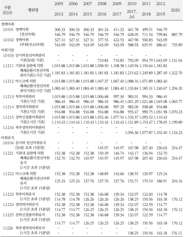 Table 1. Changes in Relative Value Units (RVU) of Anesthesia Fee Classification from 2005  to the First Half of 2020
