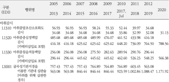 Table 1. Continued 구분 (EDI) 행위명 2005 2006 2007 2008 2009 2010 2011 2012 2013 2014 2015 2016 2017 2017,  2020 Jul 2018 2019 마취감시    L1310　 마취중말초산소포화도 감시 56.93  56.93  56.93  58.24  55.33  52.44  39.97  34.68  34.68  34.68  34.68  34.68  34.68  33.86  32.99 