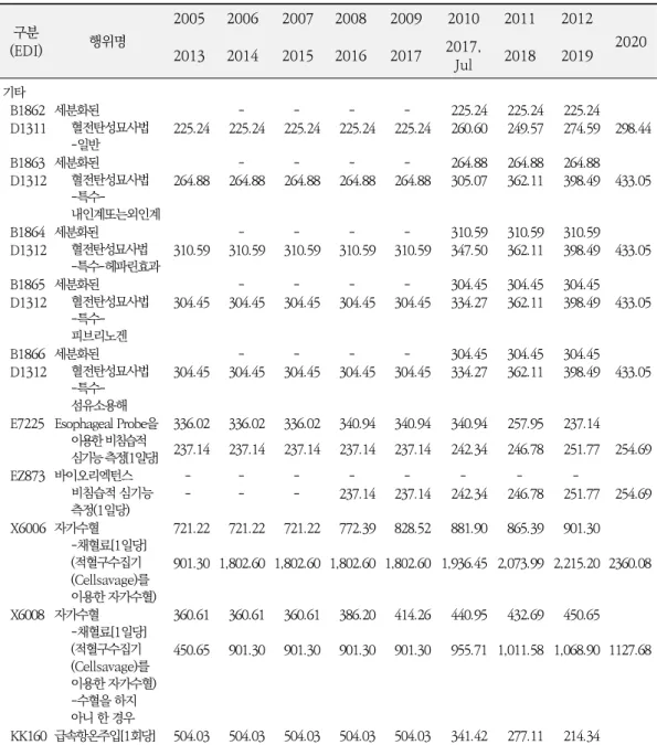 Table 2. Changes in RVUs of Modified Thromboelastometry, Noninvasive Cardiac Function  Monitoring, Autologous Blood Transfusion, Rapid and Warming Blood (Fluid) Infusion from  2005 to the First Half of 2020