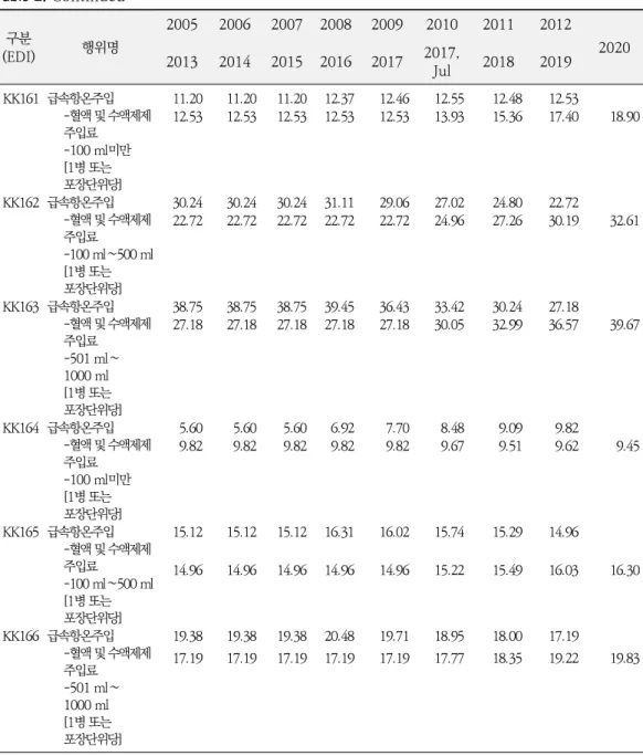 Table 2. Continued 구분 (EDI) 행위명 2005 2006 2007 2008 2009 2010 2011 2012 2013 2014 2015 2016 2017 2017,  2020 Jul 2018 2019   KK161 급속항온주입 -혈액 및 수액제제 주입료 -100 ml미만 [1병 또는  포장단위당] 11.20  11.20  11.20  12.37  12.46  12.55  12.48  12.53 12.53 12.53 12.53  12.5