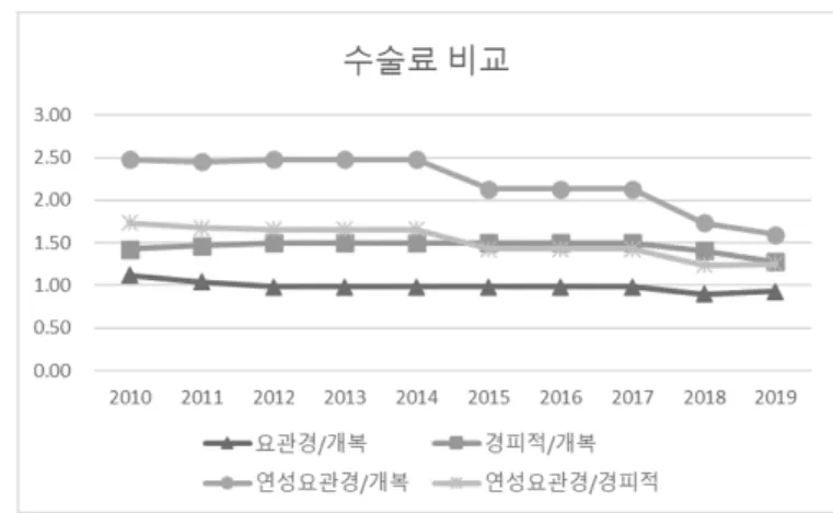 Fig. 6. 수술 수가 상대 비교. 3. 요관경 수술 최근 수술 기구가 발전하며 요로결석 치료에서 요관경을 이용한 수술이 많이 이루어지고 있음을  볼  수  있다