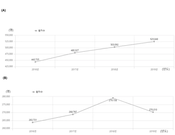 Fig. 1. 최근 4년간 연도별 요도염 및 요도증후군(A) 및 전립선의 염증성 질환 내원 환자수(B).