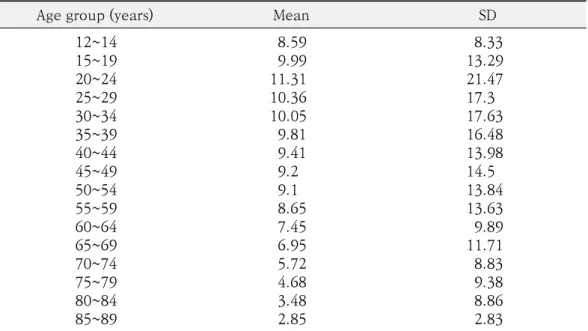 Table 2. Daily equivalent dose of antipsychotics in the first episode by age group*