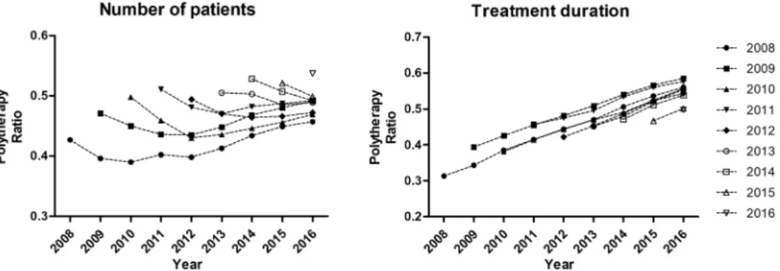 Fig. 1. Proportion  of  number  of  patients  and  treatment  duration  with  polytherapy  by  year of entry and year.
