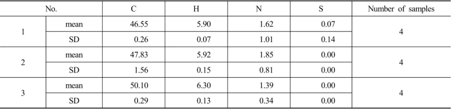 Table 2. Elementary analysis of woodchip