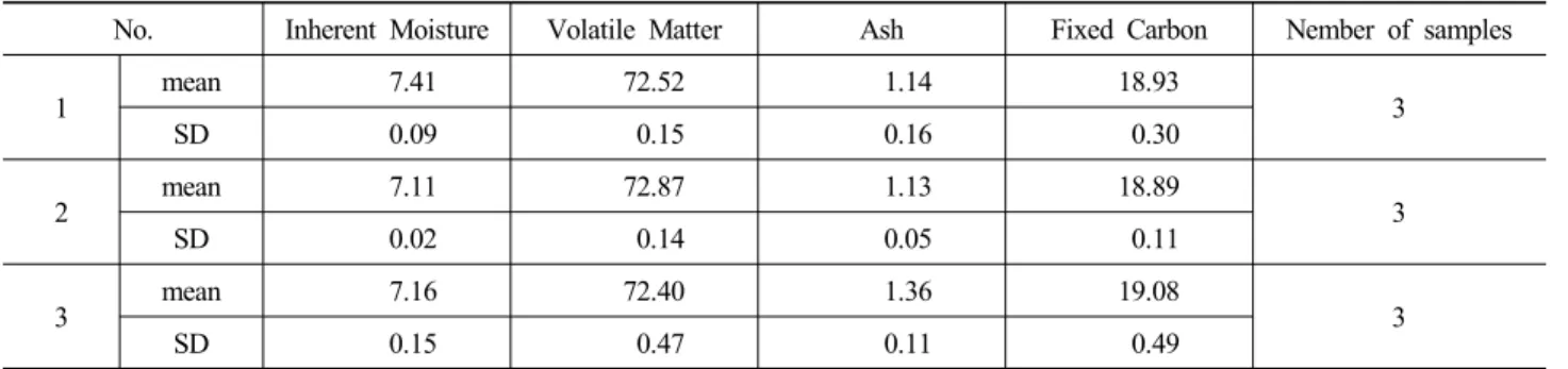 Table 3. Proximate analysis of woodchip    