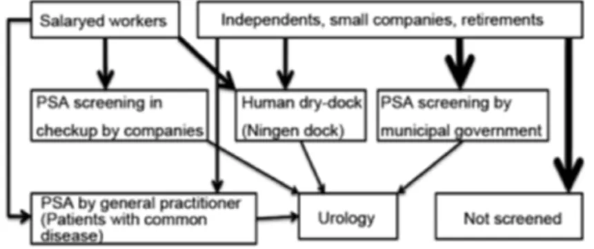 Fig. 2. 일본의 전립선암 조기검진 시스템. 전립선암에 대하여는 국가암검진을 시행하고 있지 않으나(8), 미국 정부에서 시행하는 보험제도인 medicare을 통하여 무증상 남성을 대상으로 매년 혈청 전립선특이항원 검사 비용을 지원하고 있다(9).현실적으로 우리와 비슷한 일본은 실질적으로 혈청 PSA 검진을 시행하고 있는데, 봉급생활자들은 회사의 건강검진을 통해서, 회사 건강검진의 대상이 아닌 사람들은 'Ningen dock' 이라는 정기건강검진 사업과