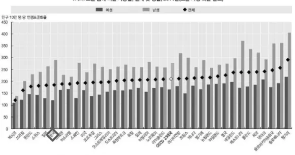 Fig. 6. 국가별 암에 의한 사망률(OECD 자료).