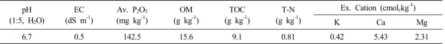 Table 1. Chemical Properties of rice paddy soil before experiment로서 그 외의 화학적 특성은 Table 1과 같다
