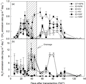 Fig. 3. Changes of CH 4  (a) and N 2 O (b) emission rate  during rice cultivation (▨ means intermittent  drainage period).
