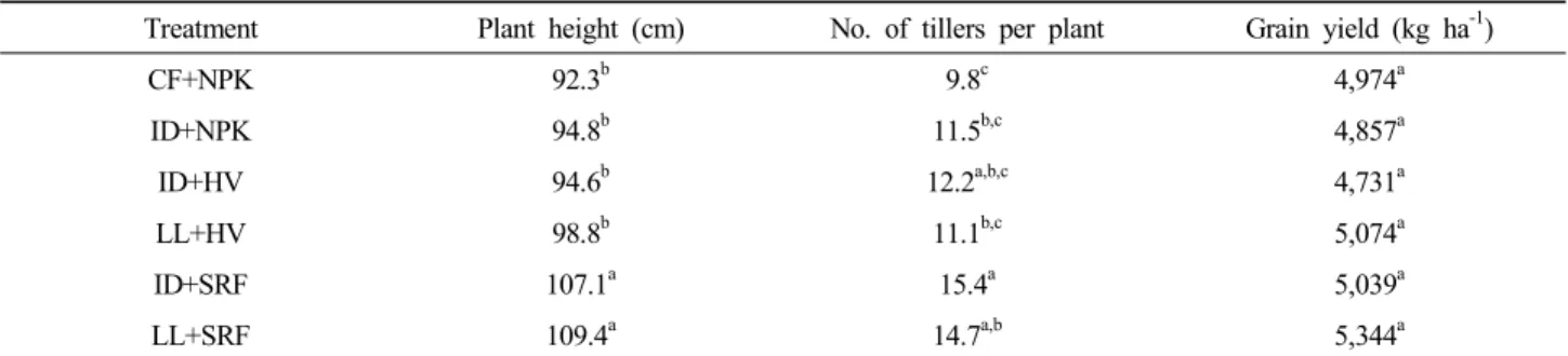 Table 2. Growth properties and grain yield under different treatments to rice paddy soil (Different letters following  each value in the same column indicate significant differences among treatments)