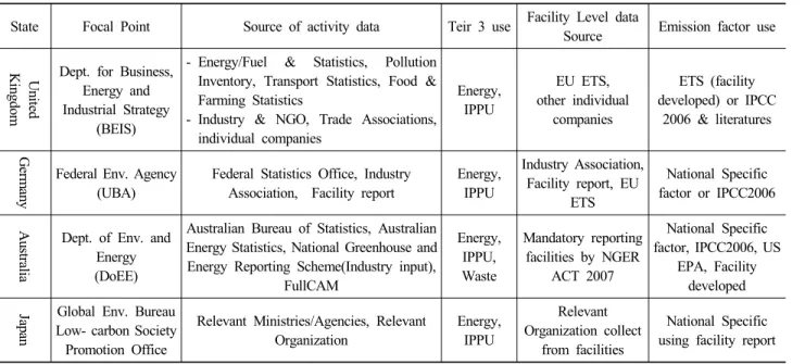Table 3. Summary of data use in selective NIRs NIR의  부록  7 (Brown P. et al., 2019–Annex 7)에서는 NIR  작성에 활용되는 EU-ETS  정보를 요약하여 나타내고 있 다