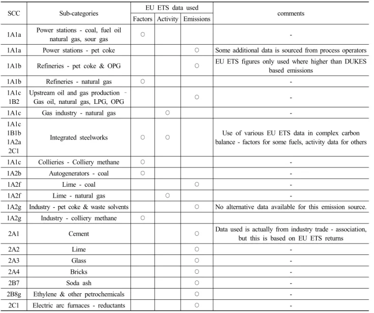 Table 4. Summary of the use of EU ETS data in the UK inventory