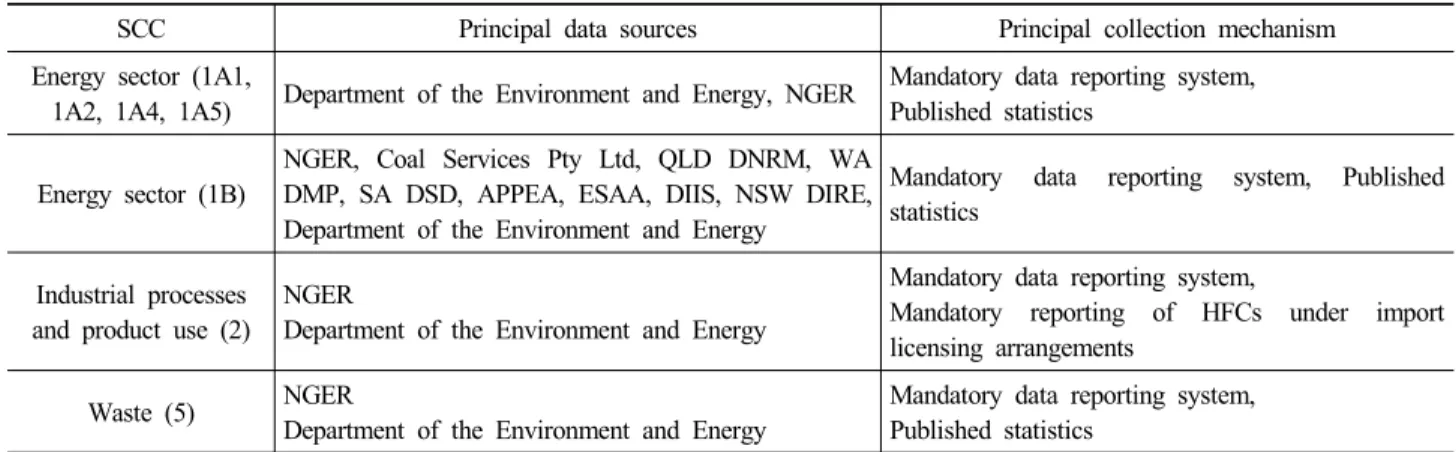 Table 6. Principal data sources for the estimation of Australia’s inventory