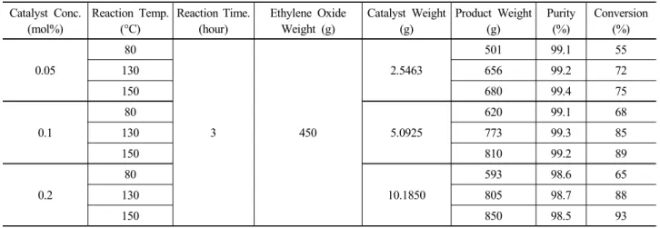 Table 2. Ethylene carbonate conversion rate by reaction condition. Catalyst Conc.  (mol%) Reaction Temp.(°C) Reaction Time.(hour) Ethylene Oxide Weight (g) Catalyst Weight(g) Product Weight(g) Purity(%) Conversion(%) 0.05 80 3 450 2.5463 501 99.1 551306569