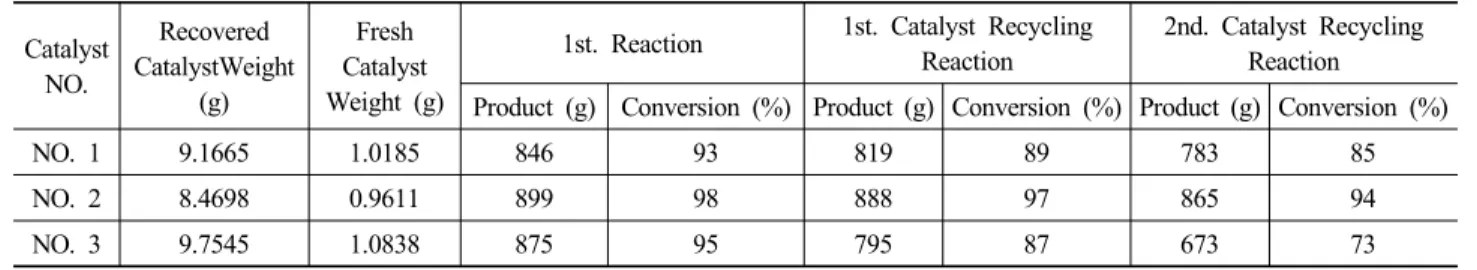 Table 3. Ethylene carbonate conversion by reaction condition after 3 hours reaction.