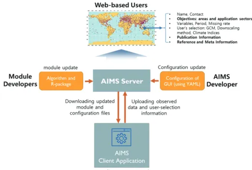 Fig. 7. Linkage between AIMS client application and web-based AIMS server.